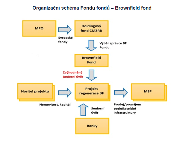organizační schéma fondů